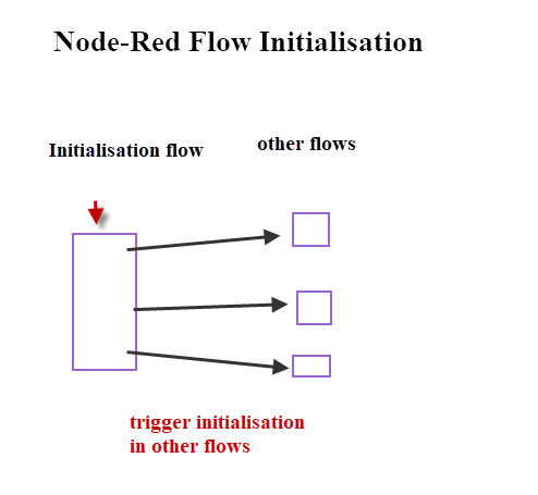flow-initialisation