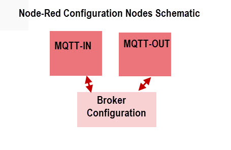 node-red-configuration-nodes-diagram