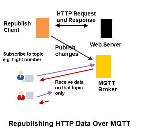 republish-http-data-mqtt