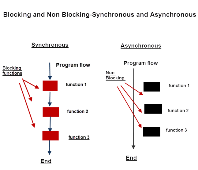 sync-async-blocking-non-blocking-functions