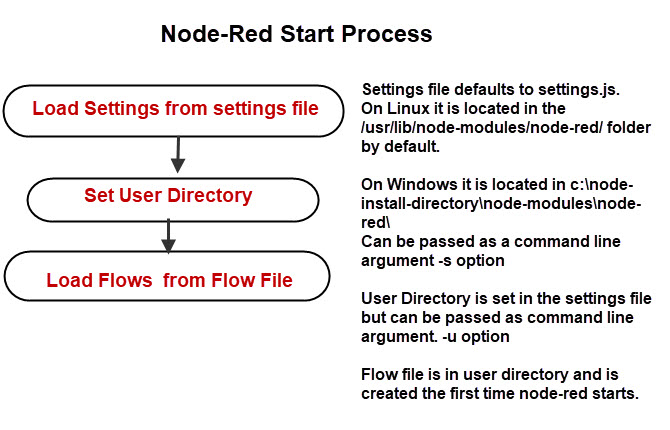 Node-Red-Start-Process