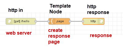 template-node-example-2