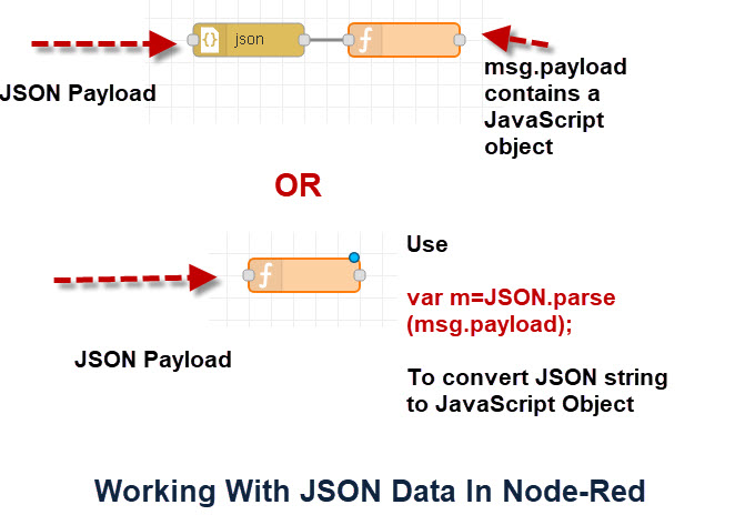 JSON Data And JavaScript Objects Node-Red